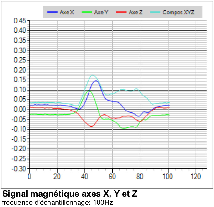 Signale magnétique