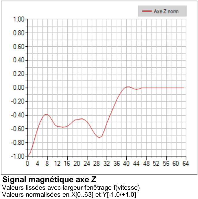 Signal magnétique normalisé