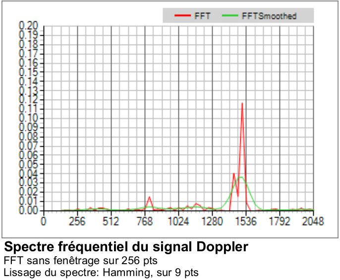 Spectre fréquenciel